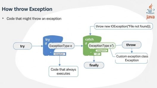 Exception in Java